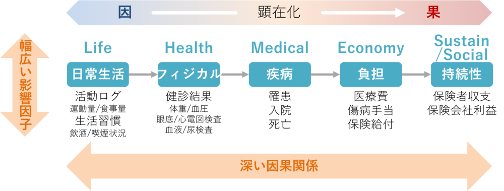 因果関係モデル