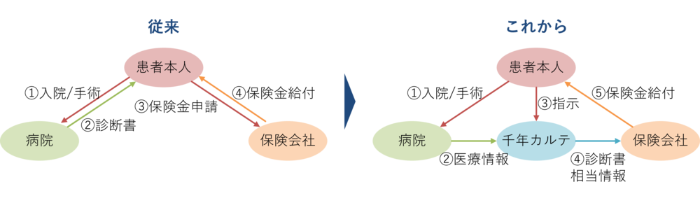 保険金給付スキーム