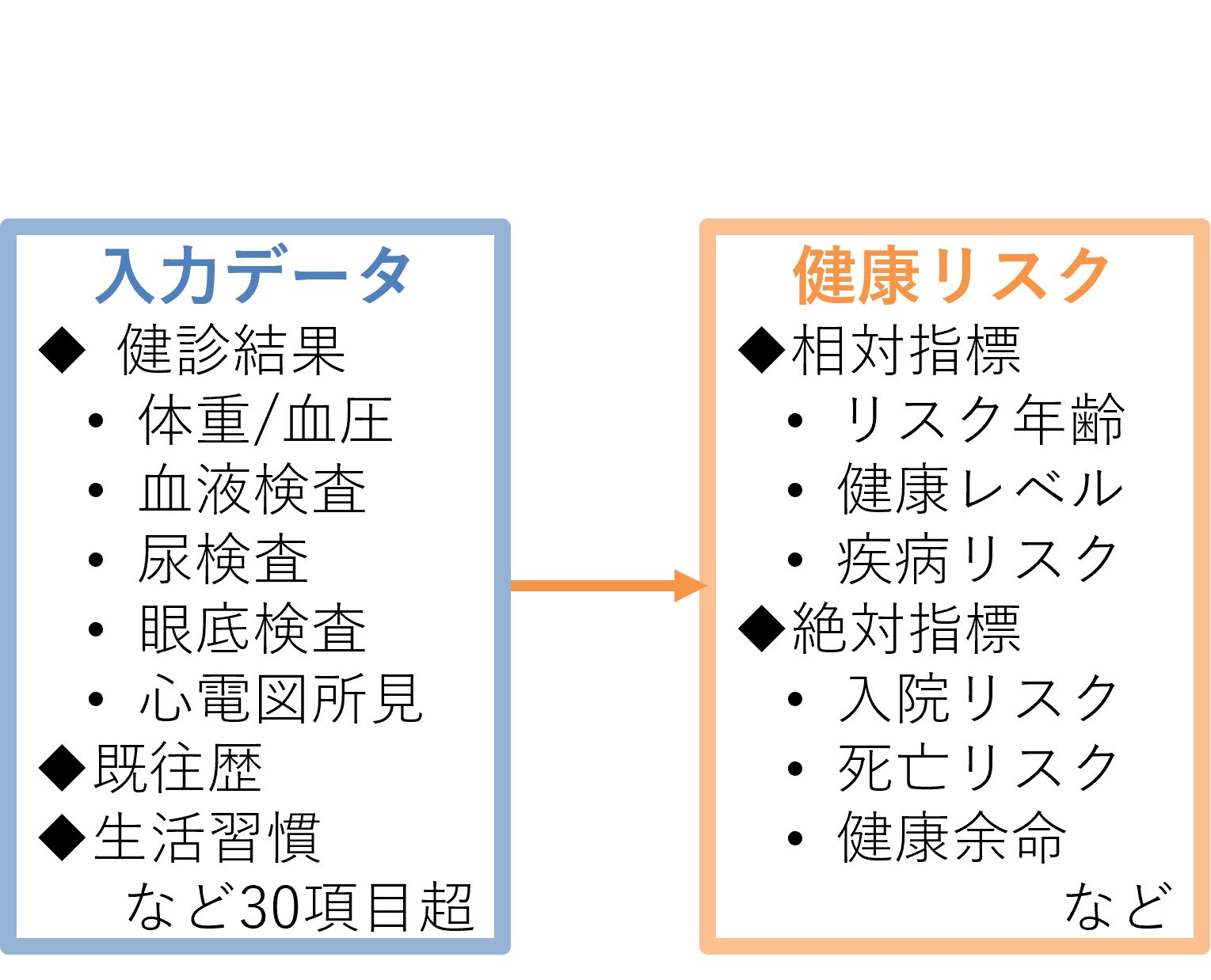 健康リスク計算